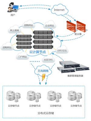 超网数据云主机 全方位的云计算与存储解决方案