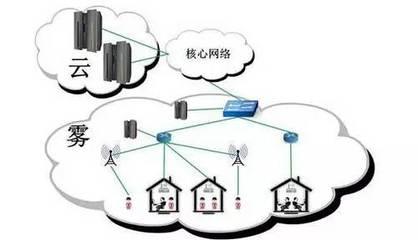 下一代IoT雾计算 数据高效处理与存储服务的未来前景