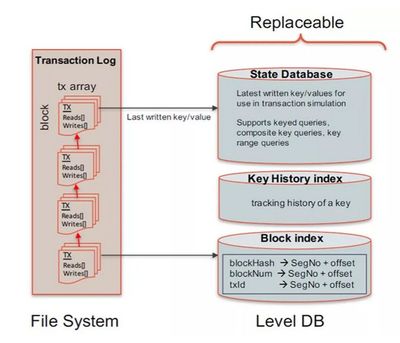 基于甲骨文区块链云服务的信用贷实现探索 数据处理与存储服务