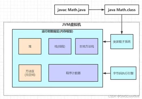 深入解析JVM内存模型 运行时数据区与数据处理存储服务