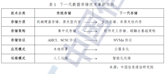 软件定义时代，存储行业的“百家争鸣” | 深度研报（上）